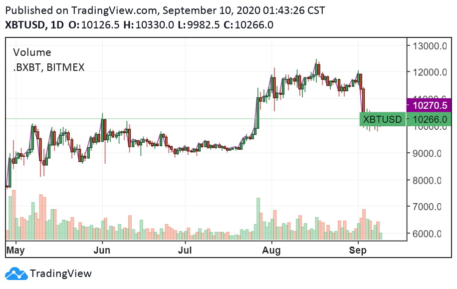 XBT/USD daily chart