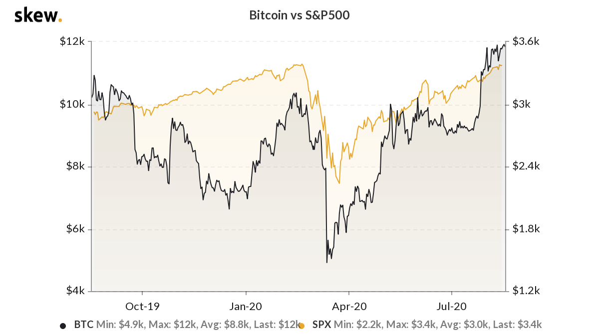 Bitcoin Vs. S&P 500 1-year chart