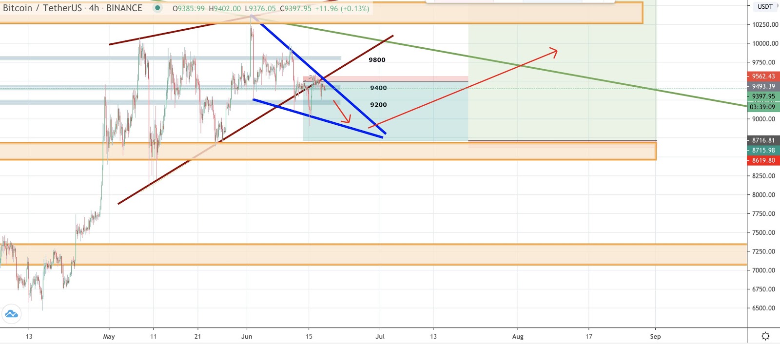 BTC/USDT 4-hour chart. Source: TradingView.com