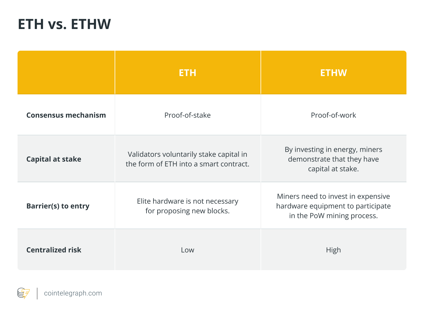 ETH vs. ETHW