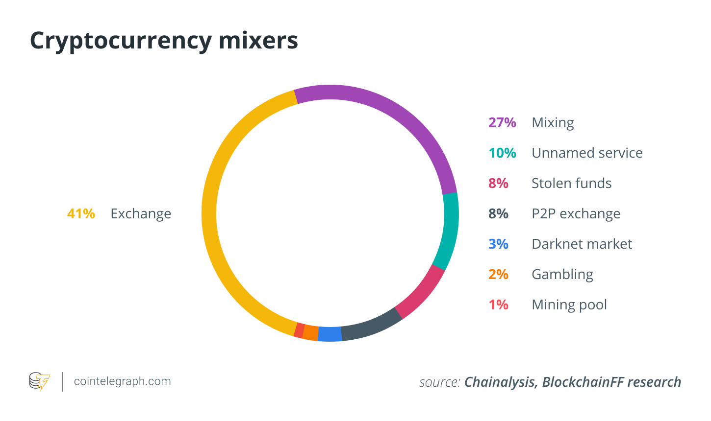 Cryptocurrency mixers
