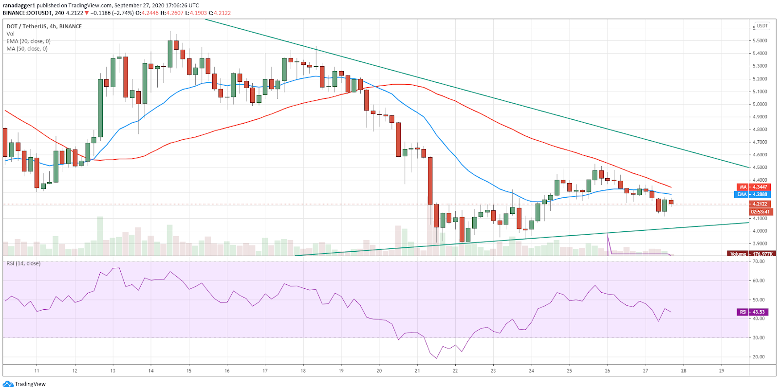 DOT/USD 4-hour chart. Source: TradingView​​​​​​​