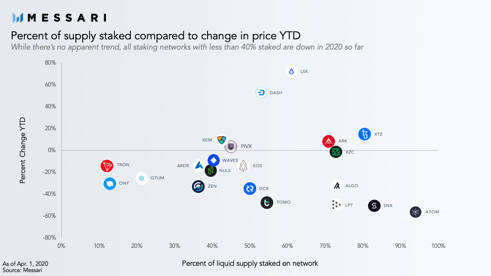 Percentage of supply staked compared to change in price