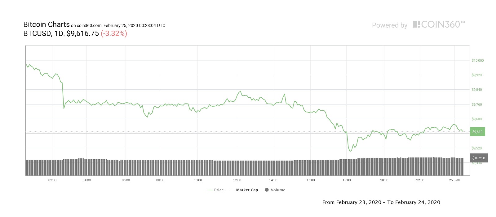 Bitcoin daily price chart. Source: Coin360