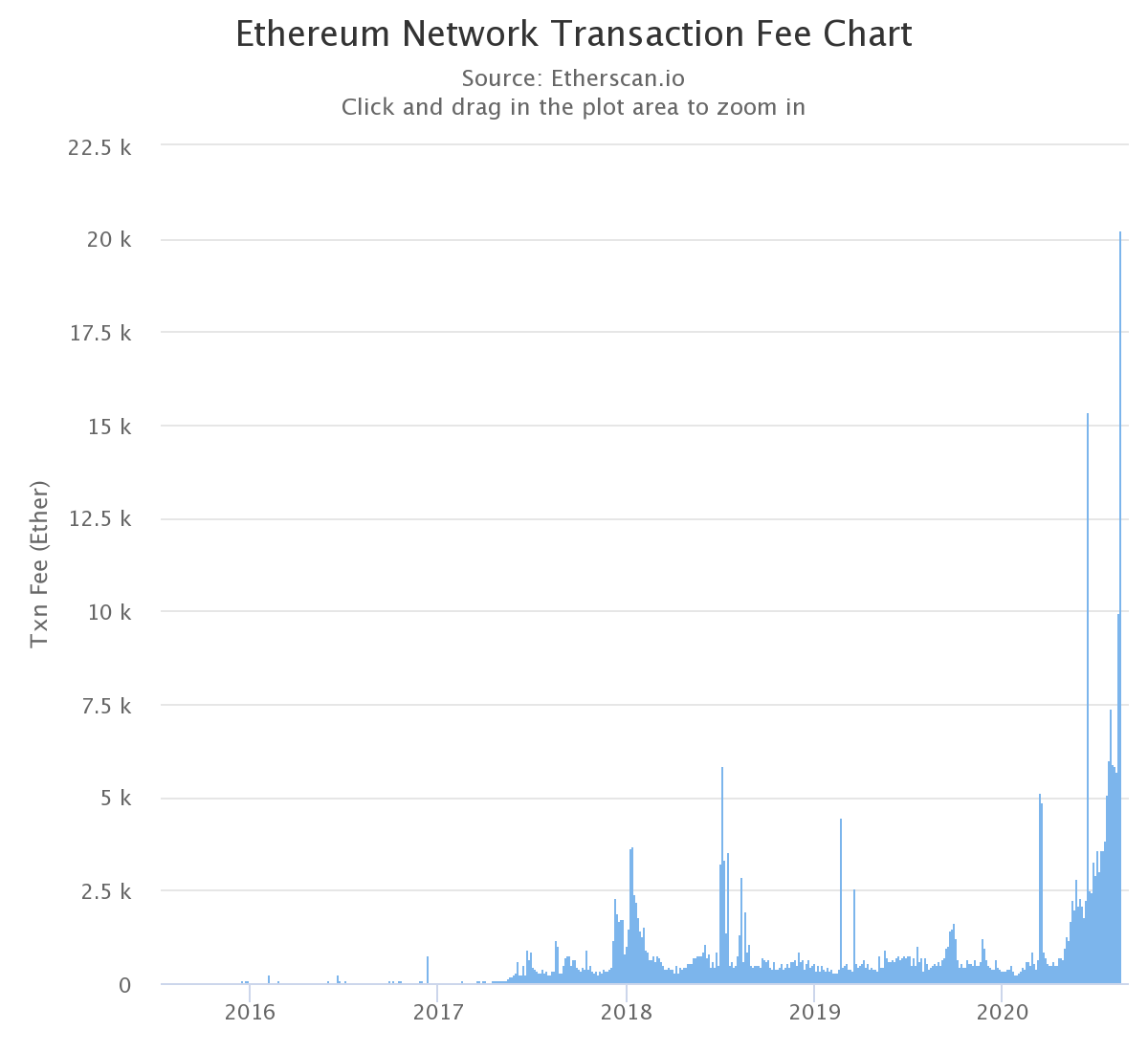 Ethereum network fees