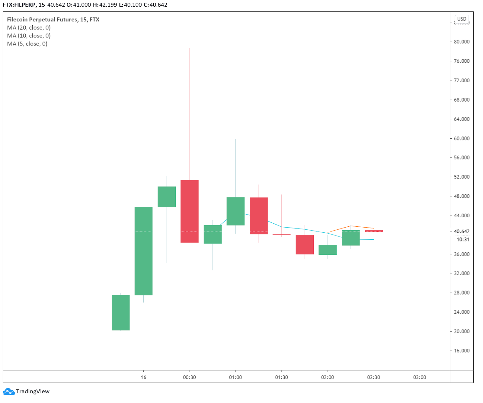 The 15-minute chart of Filecoin (FIL) after the FTX listing