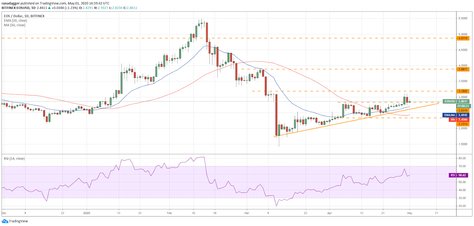 EOS–USD daily chart. Source: Tradingview