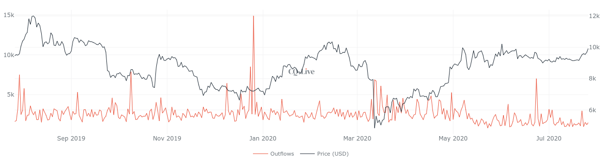 Bitcoin mining pool outflows 1-year chart