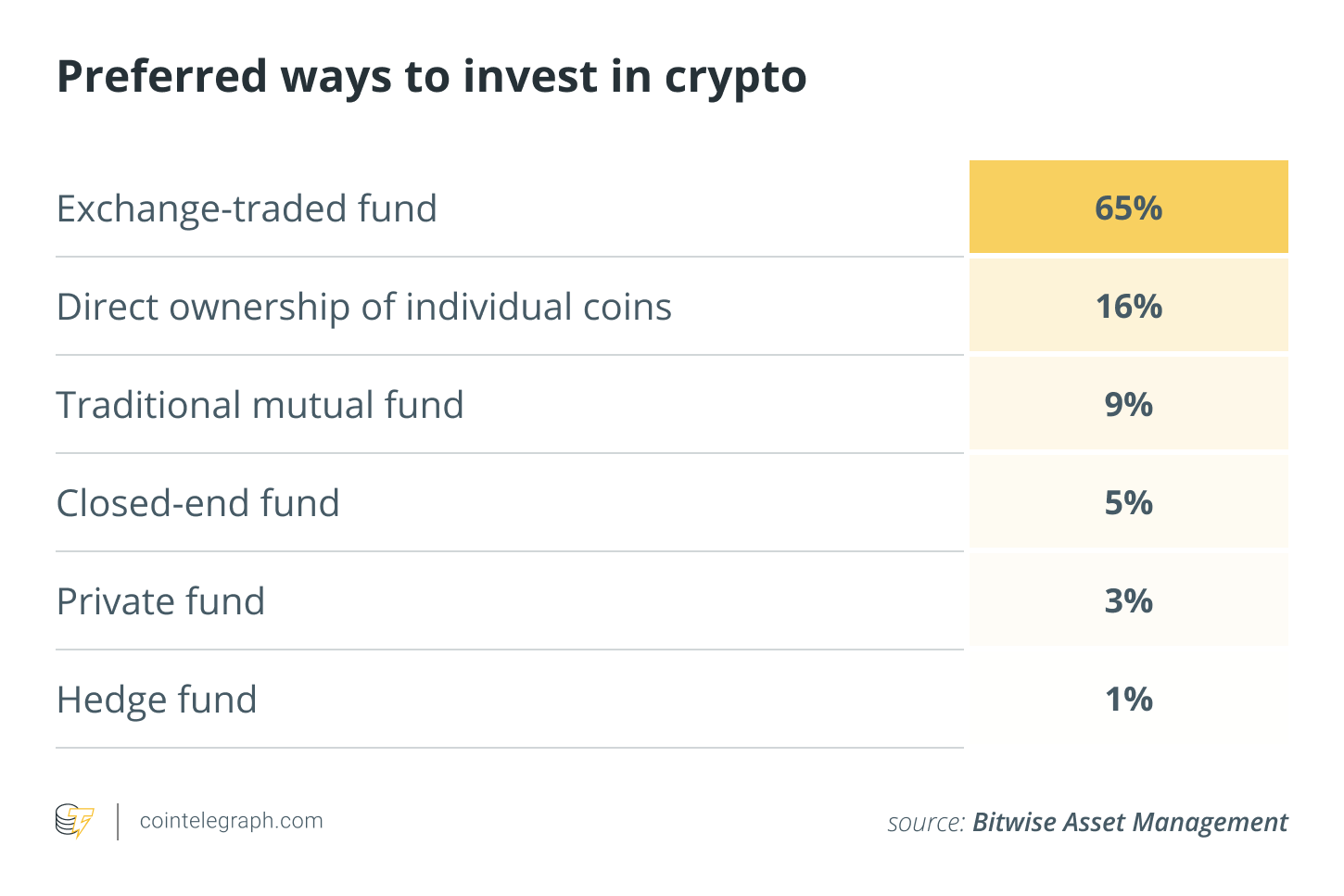 Preferred ways to invest in crypto