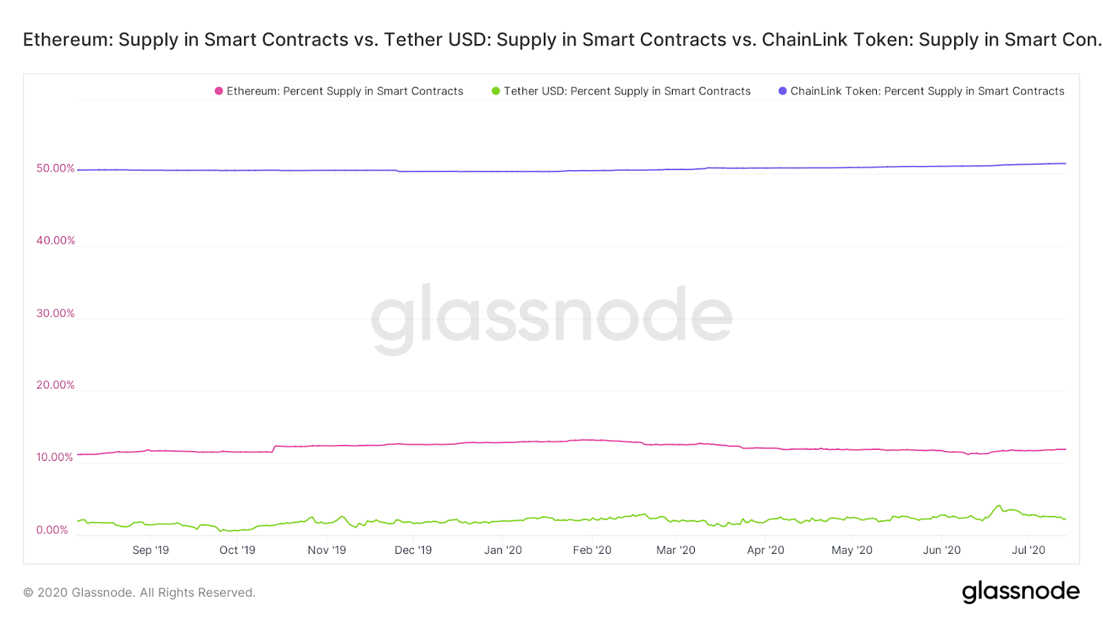 Supply in smart contracts: LINK, USDT & ETH