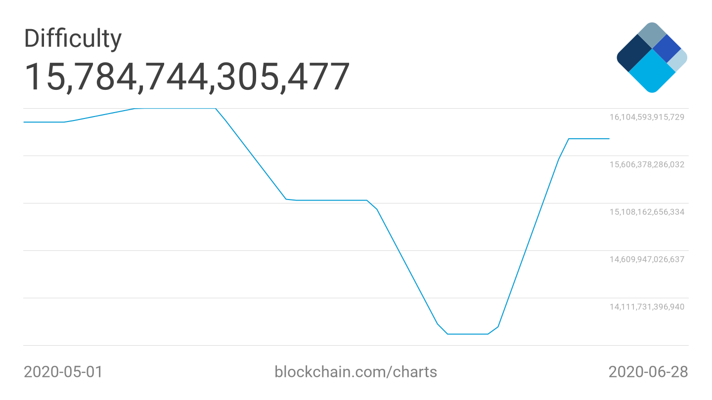 Bitcoin 7-day average difficulty 2-month chart