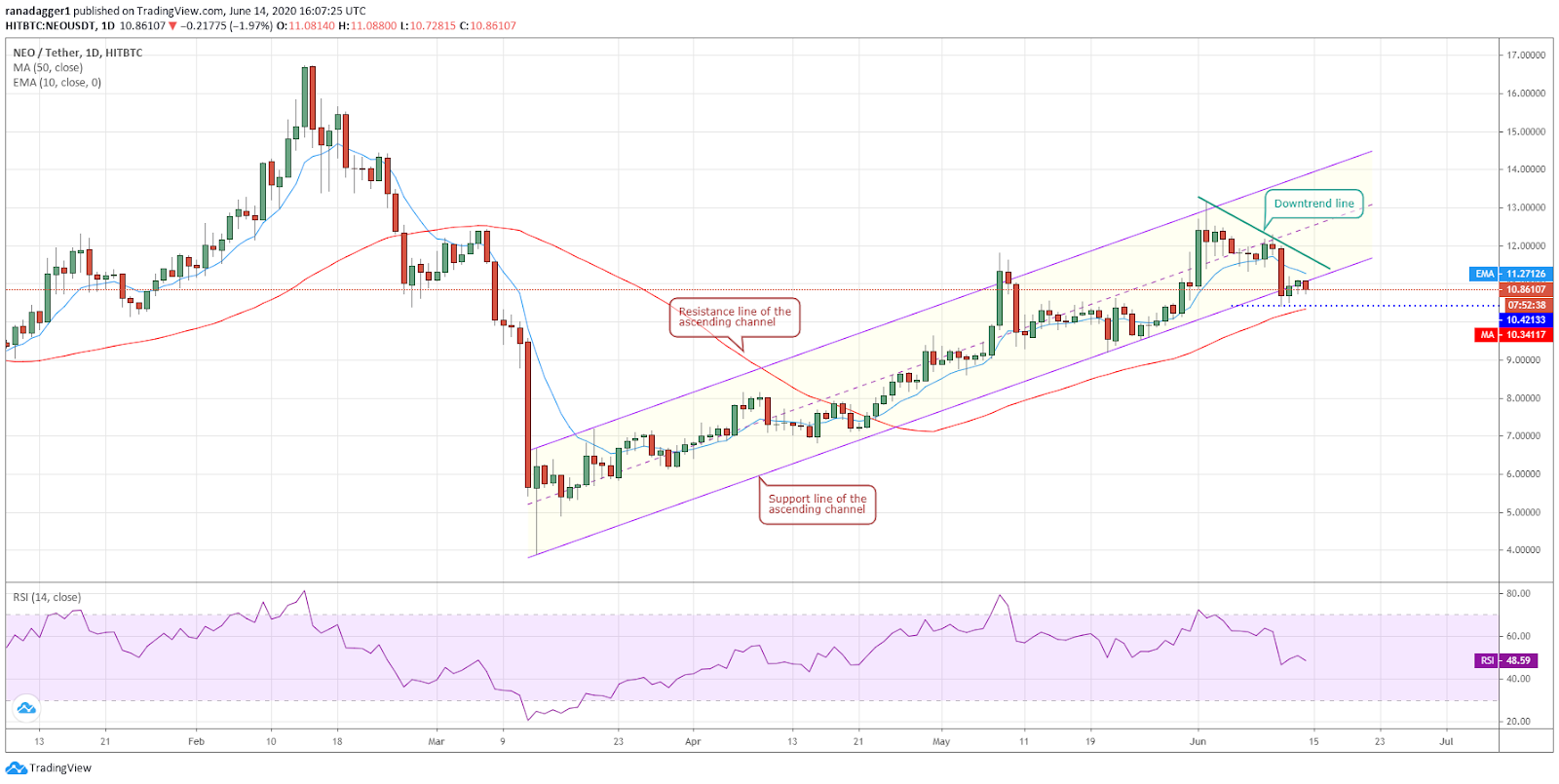 NEO/USD daily chart. Source: Tradingview