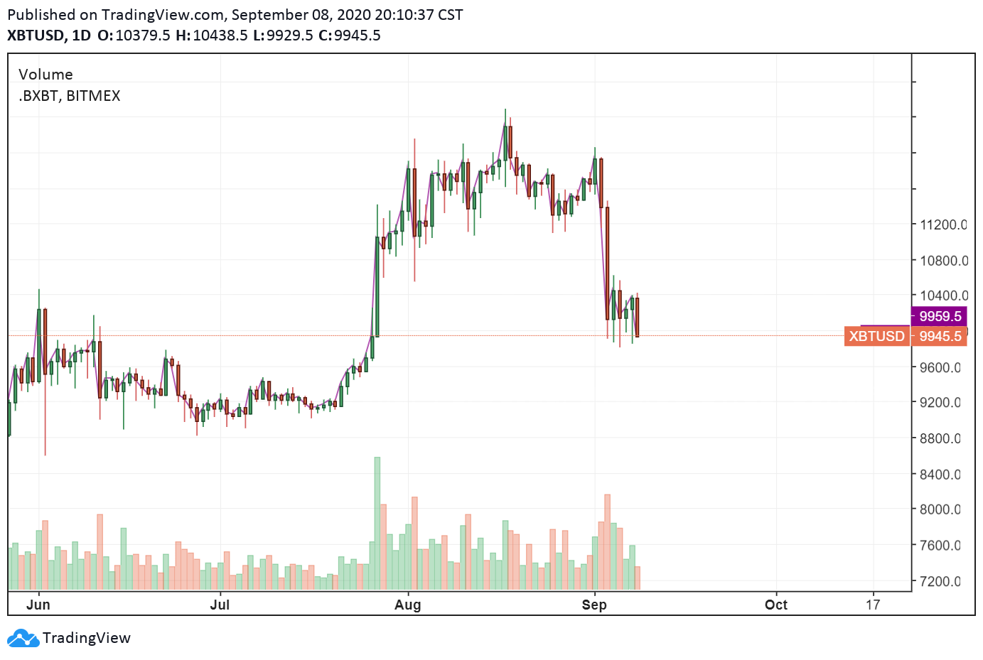 The daily chart of Bitcoin