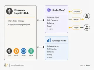 Aave v4 spokes overview
