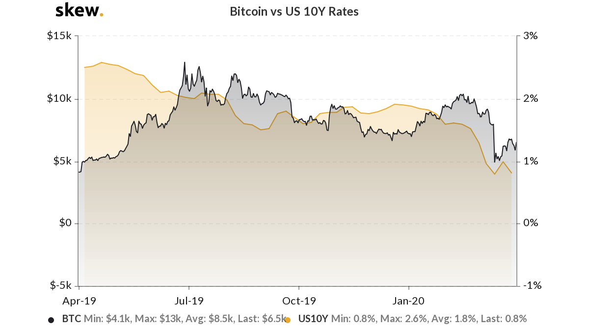 Bitcoin versus U.S. 10-year bond yields, 1-year chart
