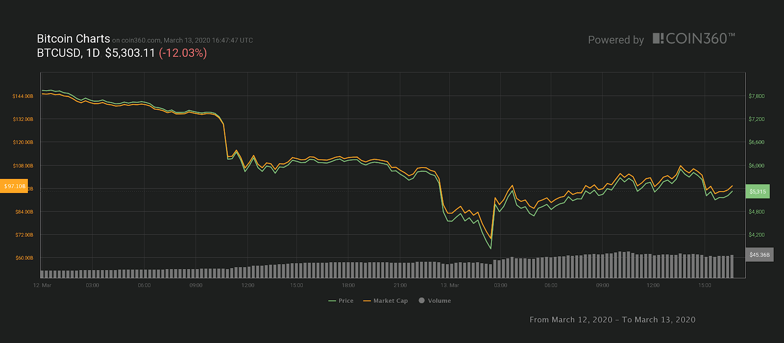 Bitcoin 2-day chart