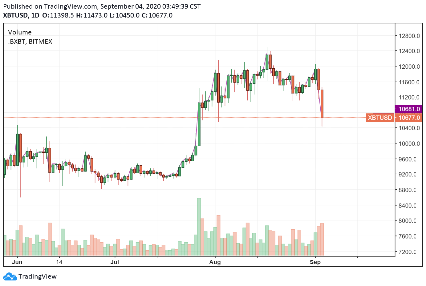 BTC/USD daily chart. Source: TradingView.com