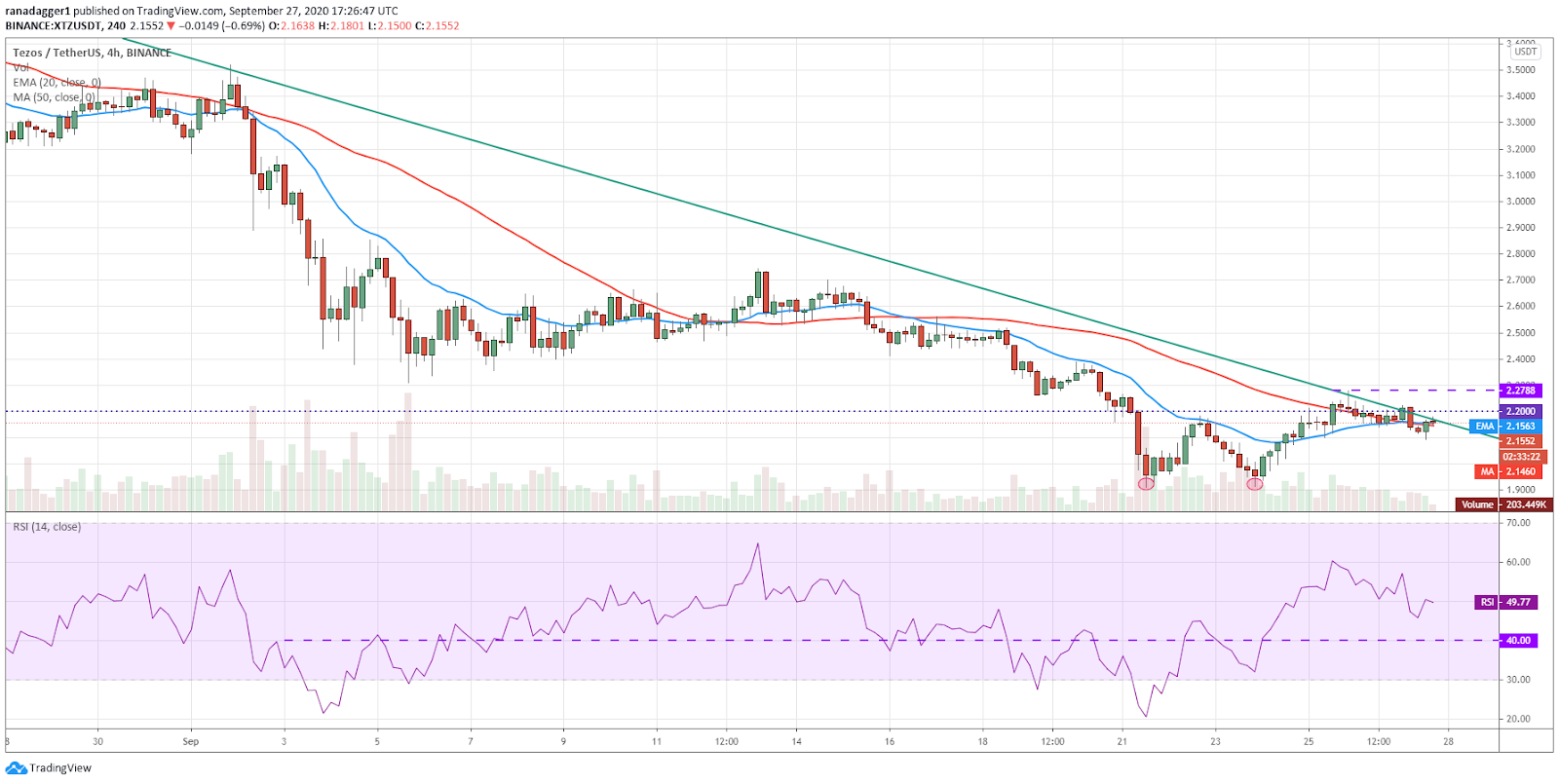 XTZ/USD 4-hour chart. Source: TradingView​​​​​​​