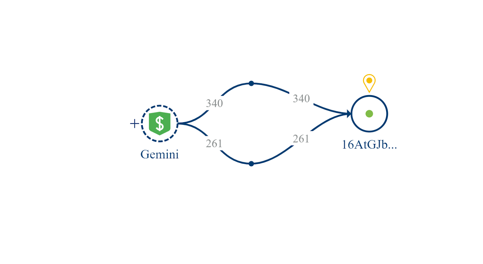 Two Bitcoin transactions from Gemini exchange to Ponle’s address. Source: Crystal Blockchain