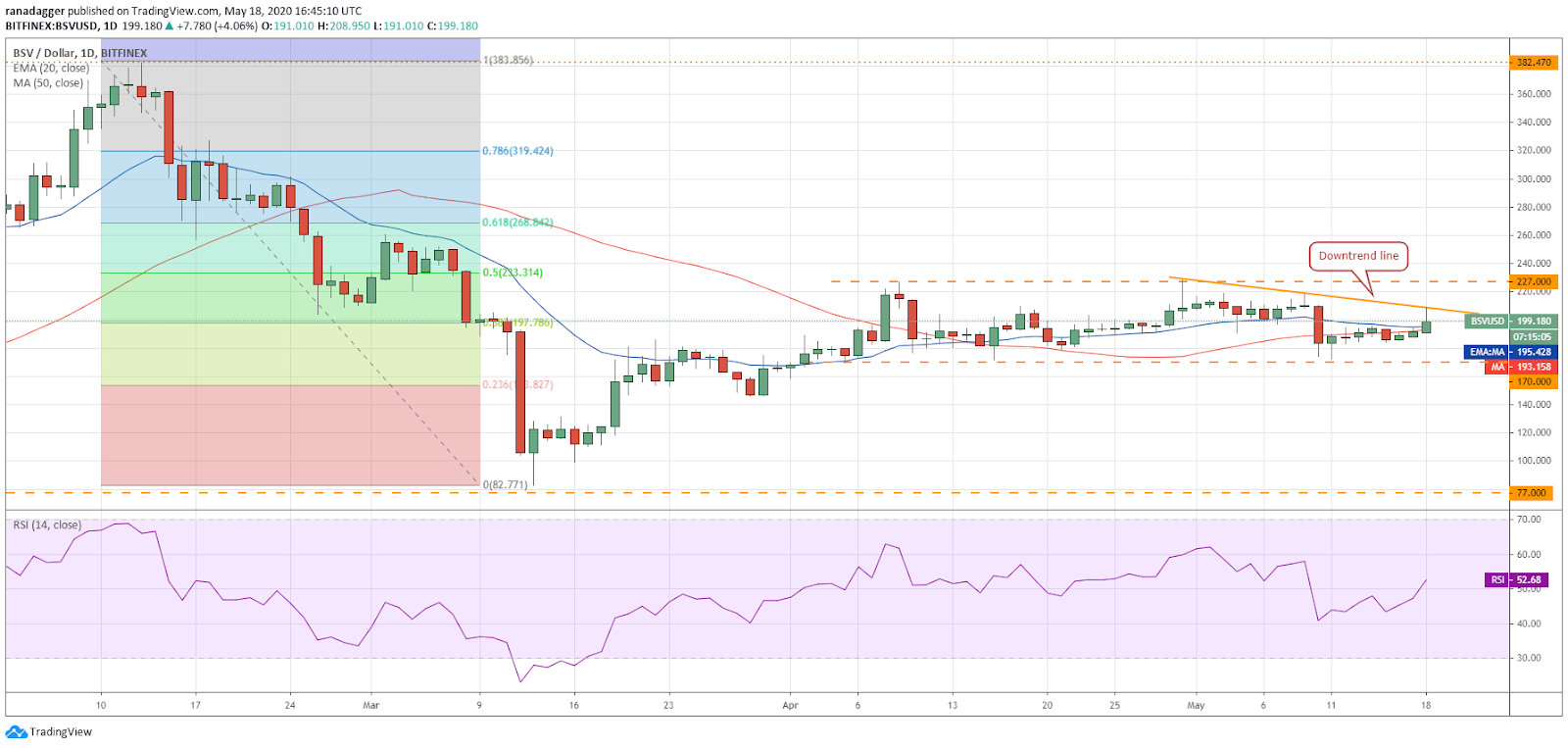 BSV–USD daily chart. Source: Tradingview
