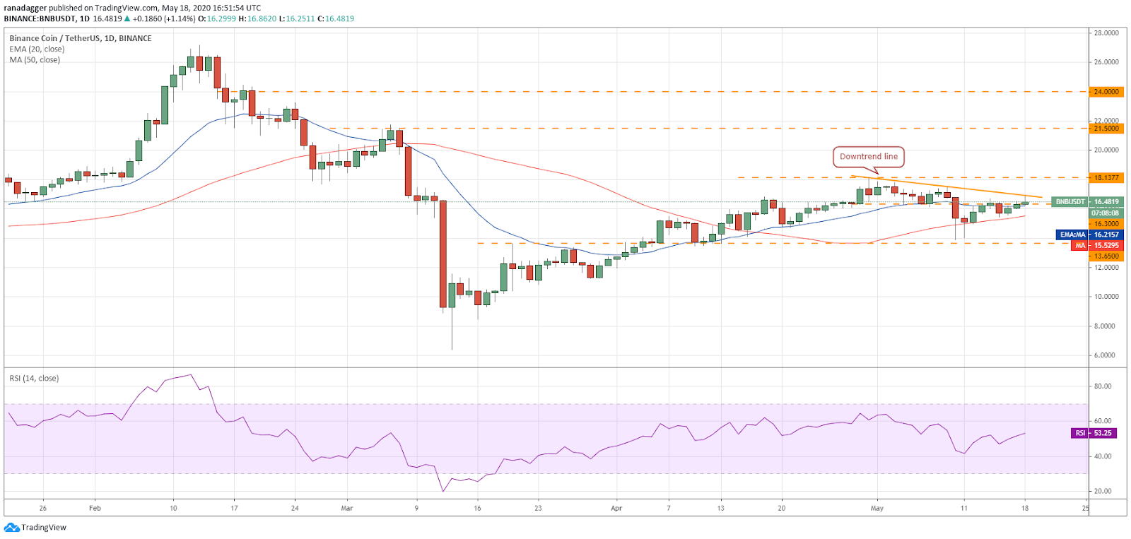 BNB–USD daily chart. Source: Tradingview