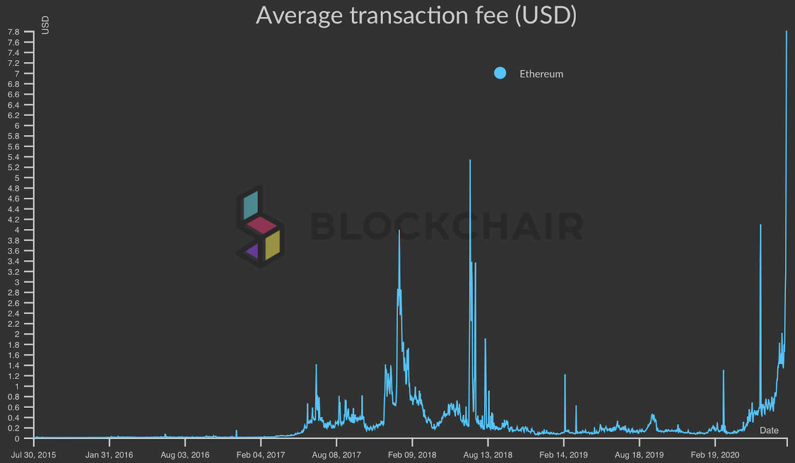 Average Ethereum transaction fee in USD chart