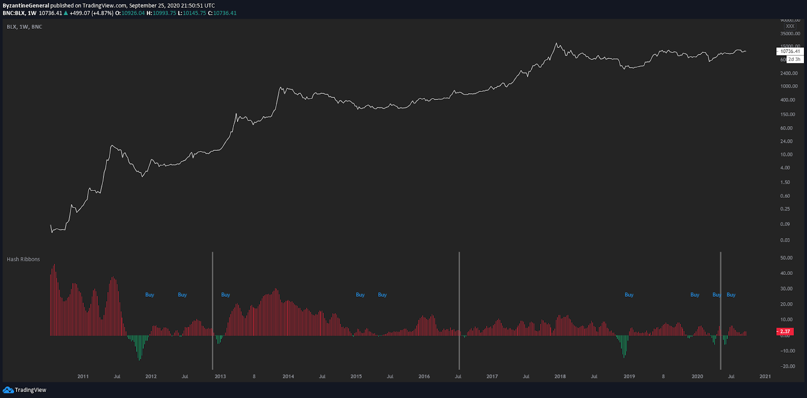 Hash ribbon indicator on top of BTC price chart
