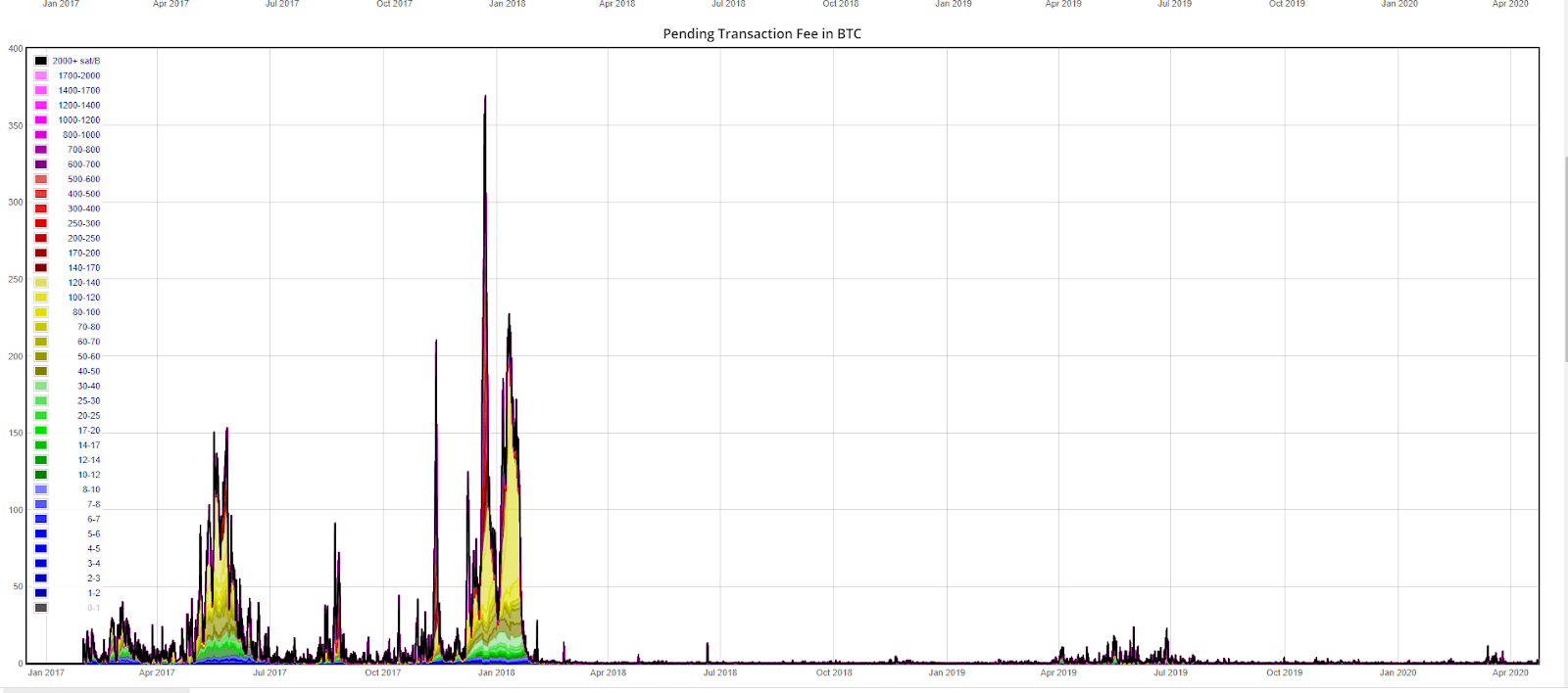 Bitcoin pending transaction fee