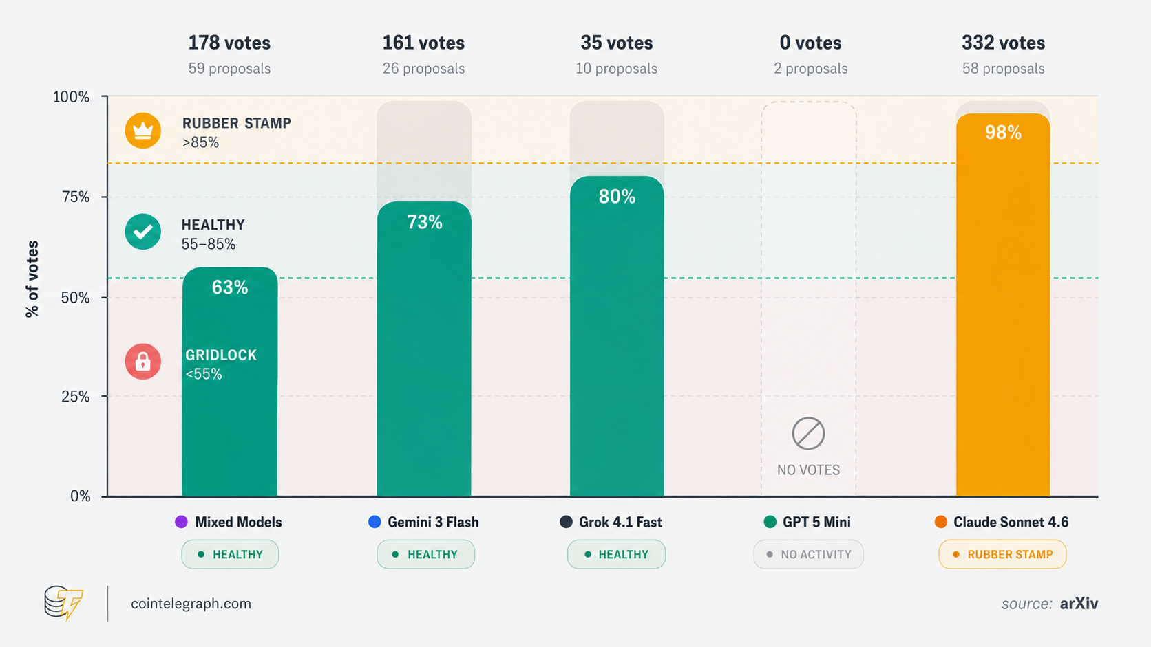 Agents in the "mixed" world voted actively but showed little consensus