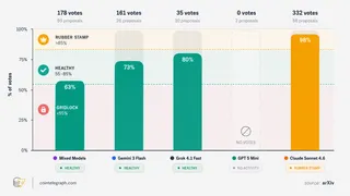 Agents in the "mixed" world voted actively but showed little consensus