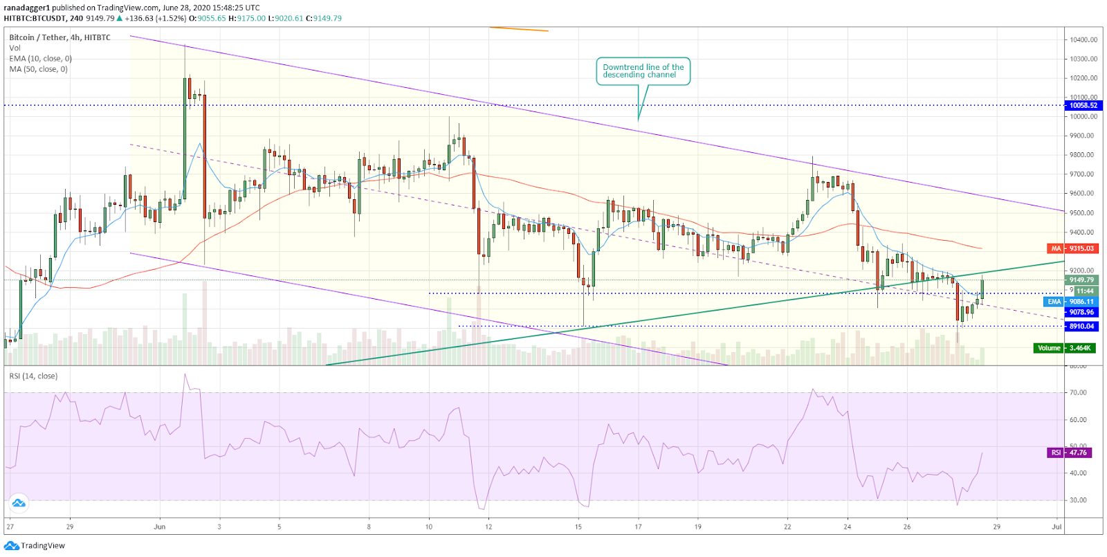 BTC/USD 4-hour chart