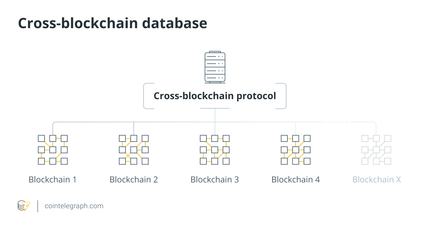 Cross-blockchain database