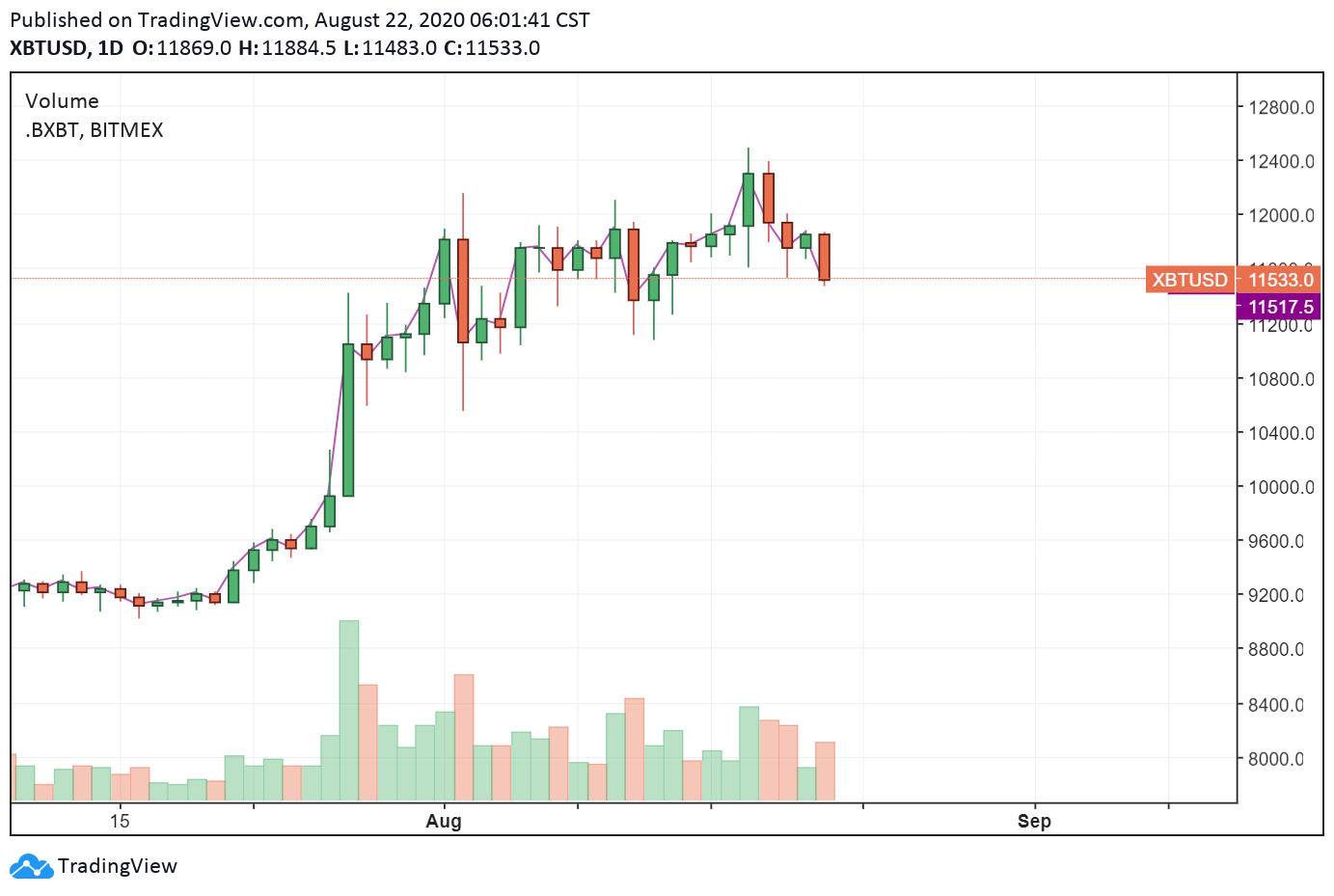 BTC/USD daily chart. Source: TradingView.com