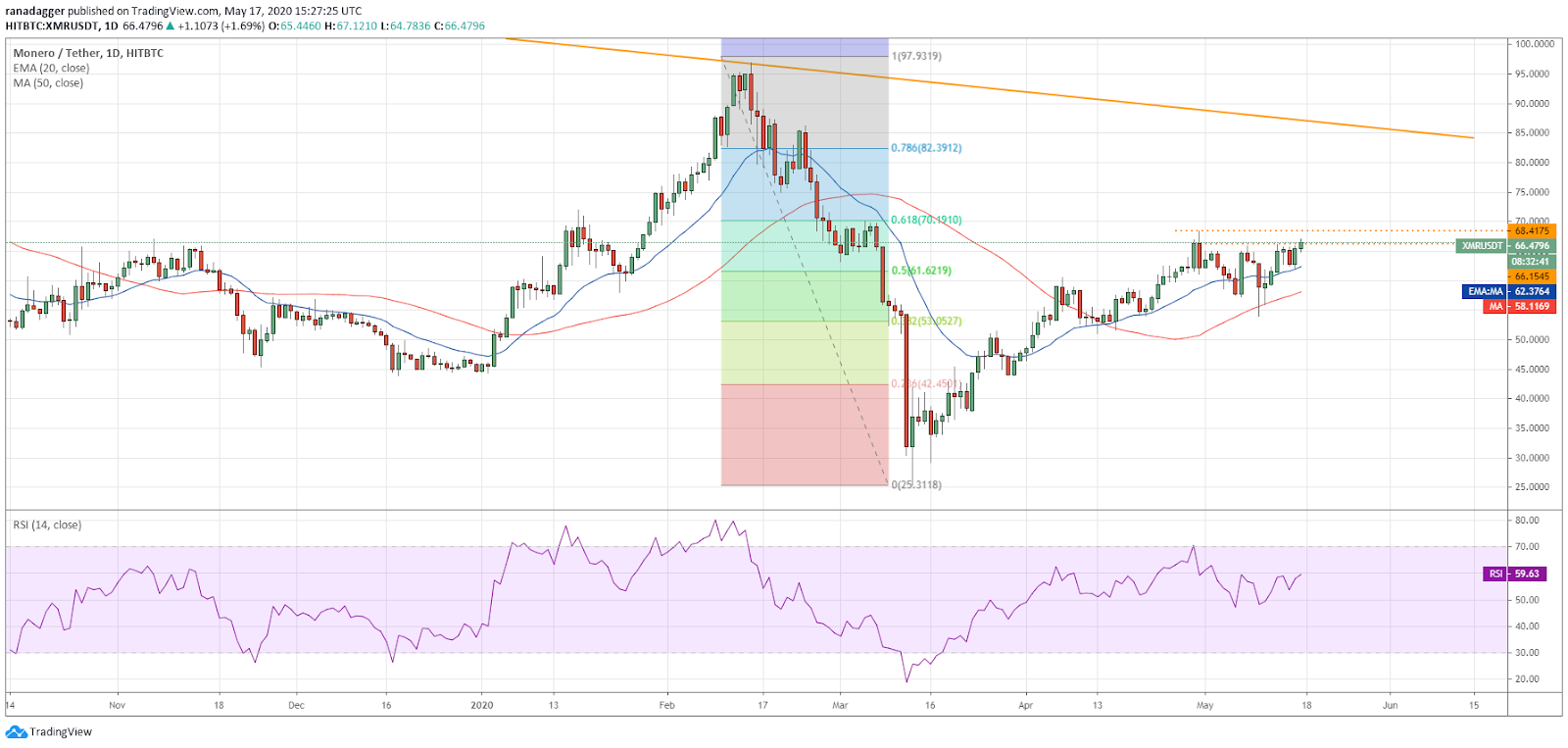 XMR-USD daily chart. Source: Tradingview