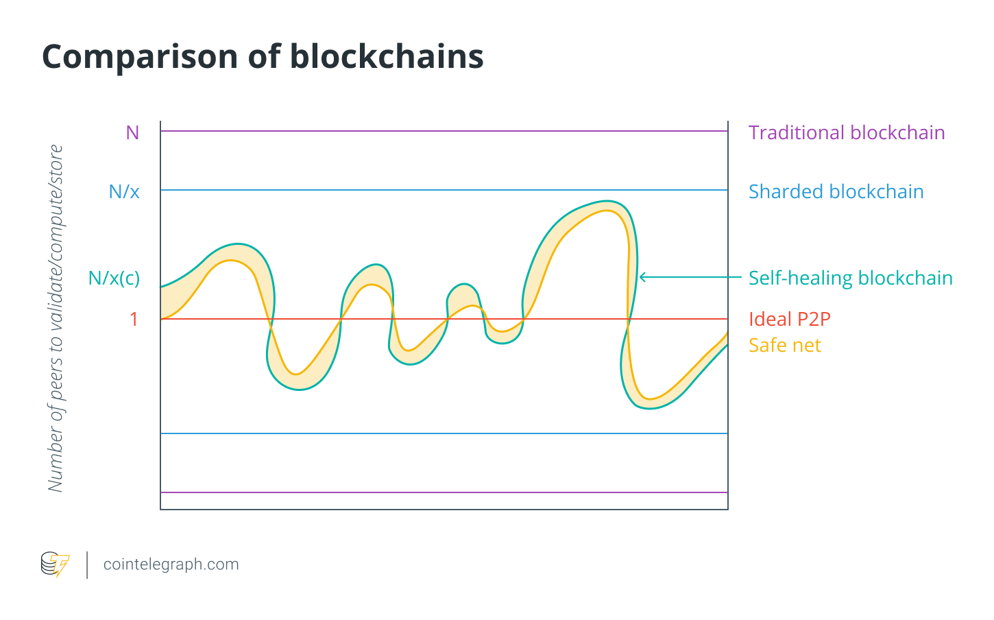 Comparison of blockchains