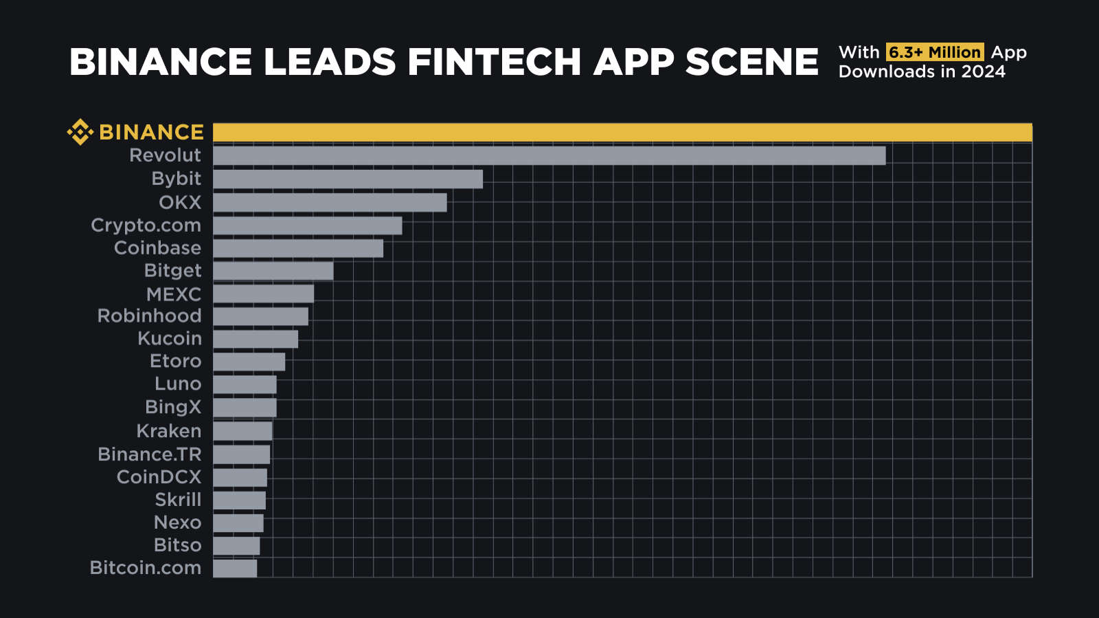 Binance’s mobile app was downloaded over 6 million times in the first quarter of 2024. Source: Binance