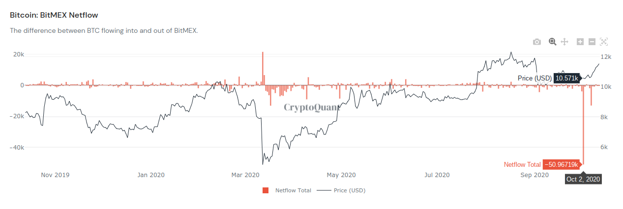 BitMEX inflows and outflows chart