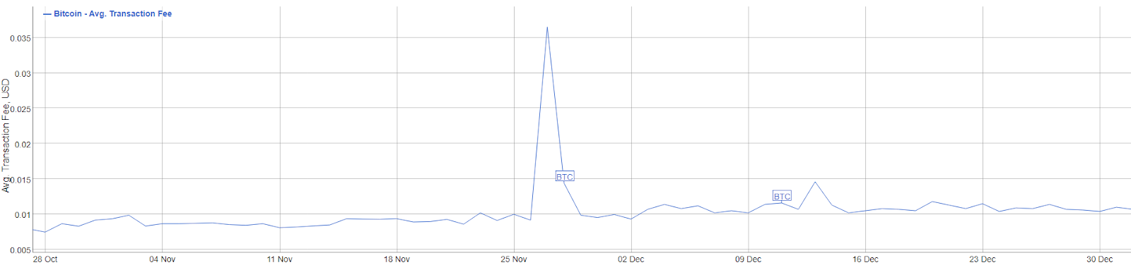 Bitcoin transaction fees November 2012 - January 2013: BitInfoCharts