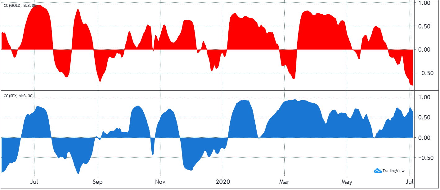 Bitcoin 30-day correlation to gold (red) and S&P 500 (blue). Source: TradingView