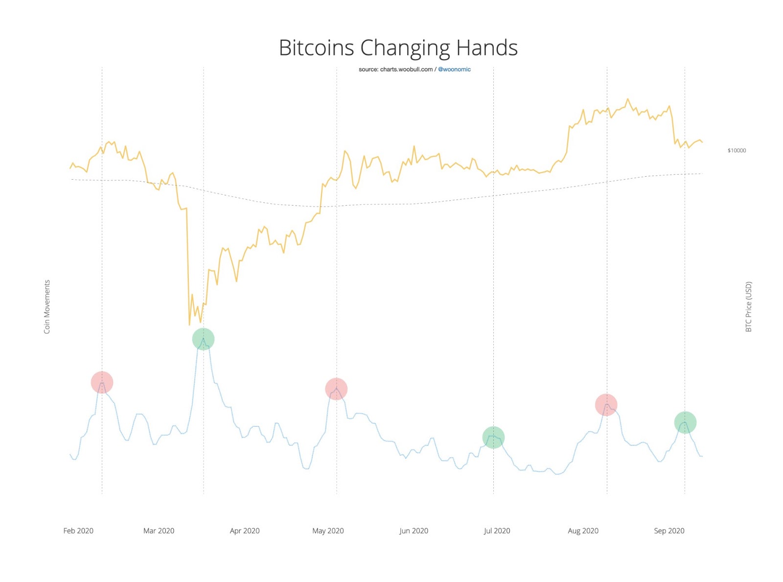 Bitcoin on-chain activity vs. BTC price 6-month chart