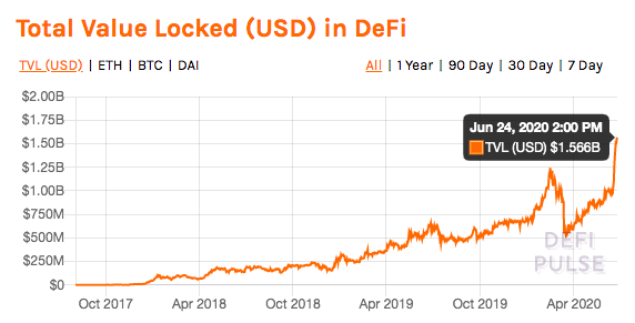 Total value locked in DeFi