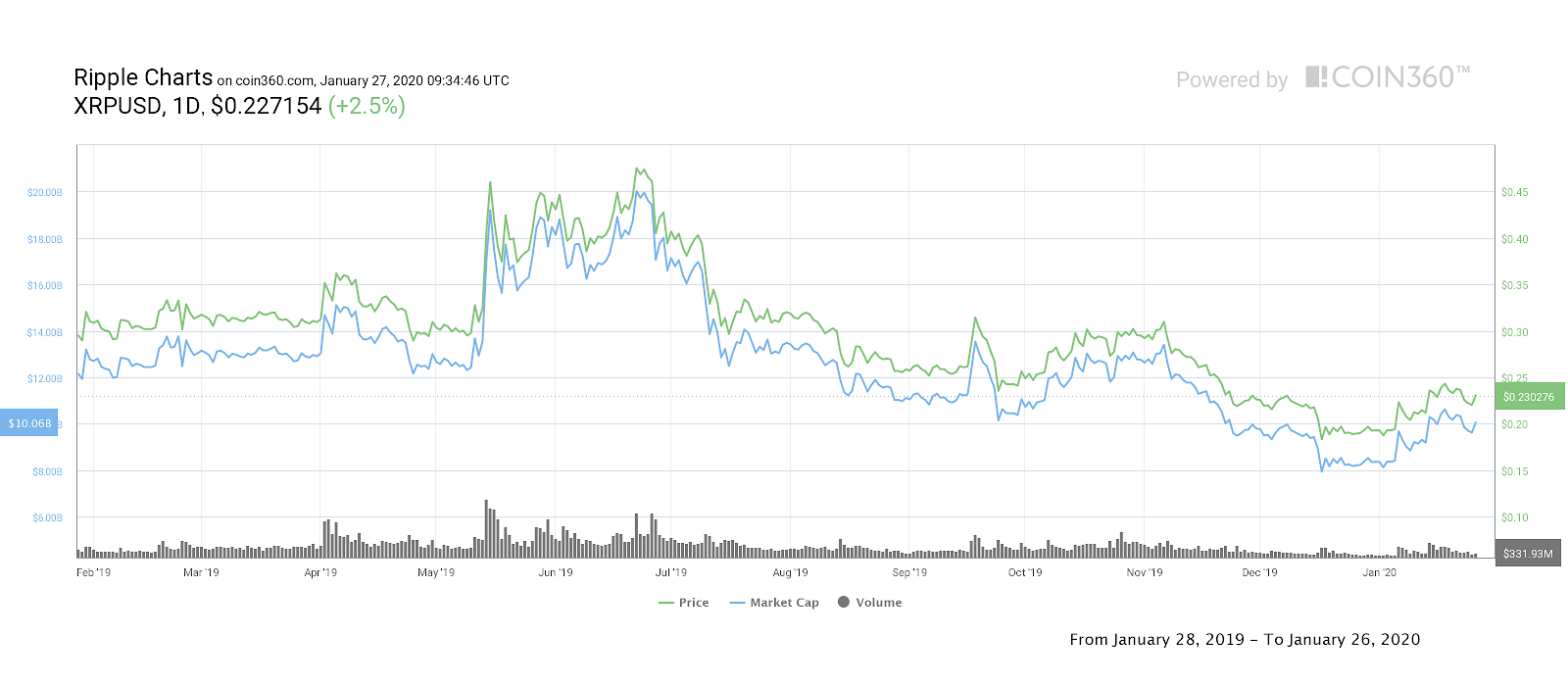XRP/USD 1-year chart