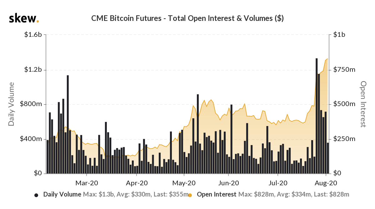 The CME Bitcoin futures open interest hits a new high