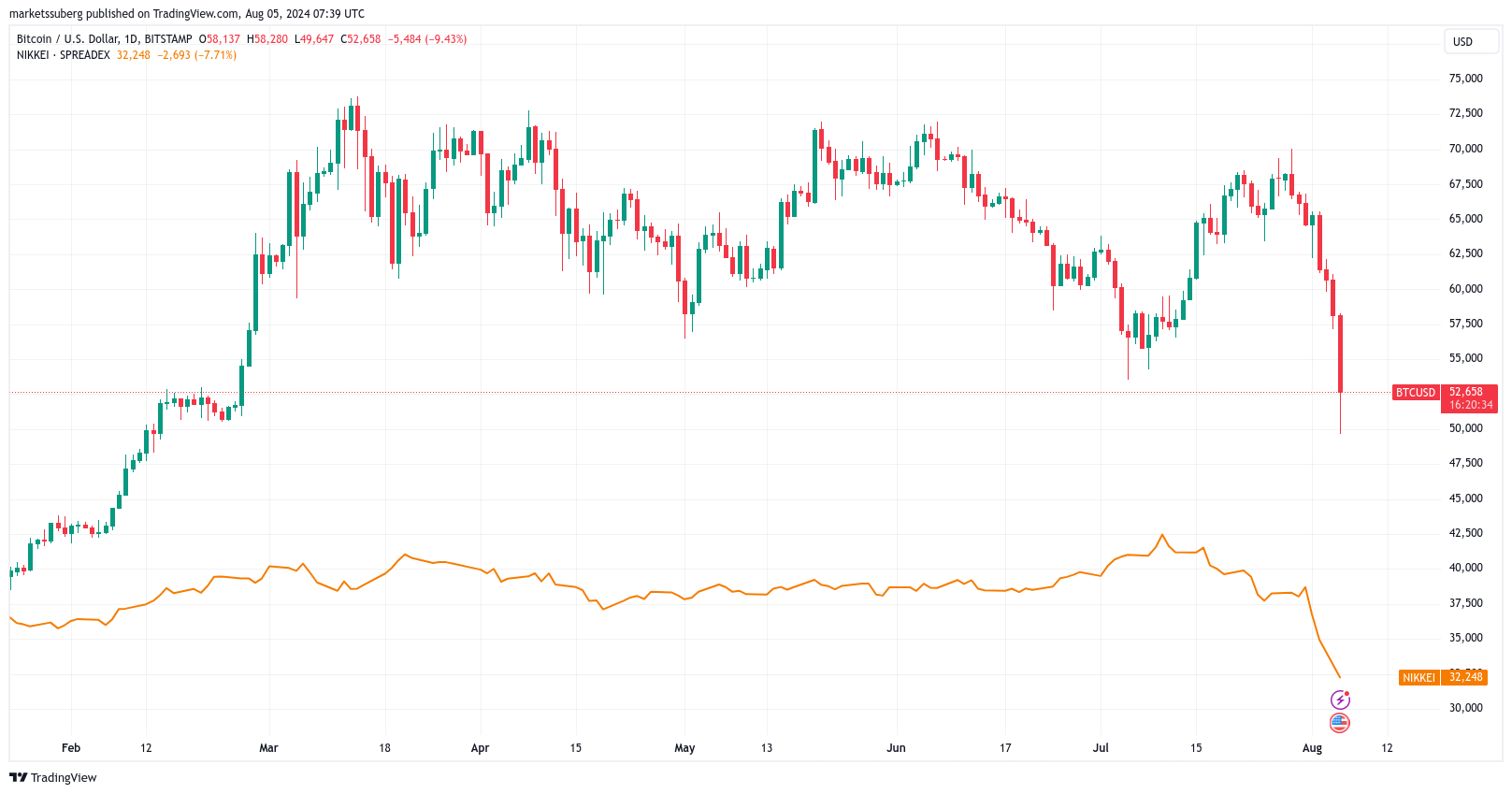 Nikkei 225 vs. BTC/USD 1-day chart.