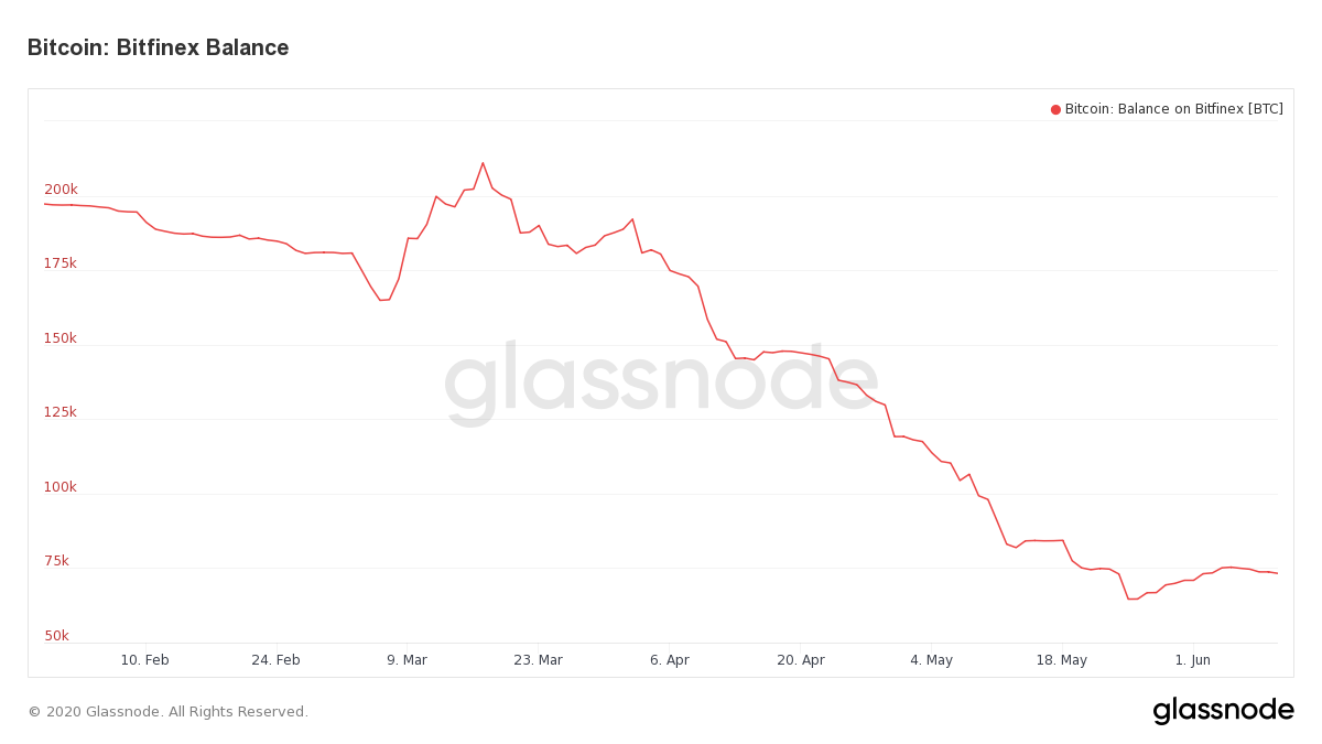 Bitfinex Bitcoin Balance. Source: Glassnode