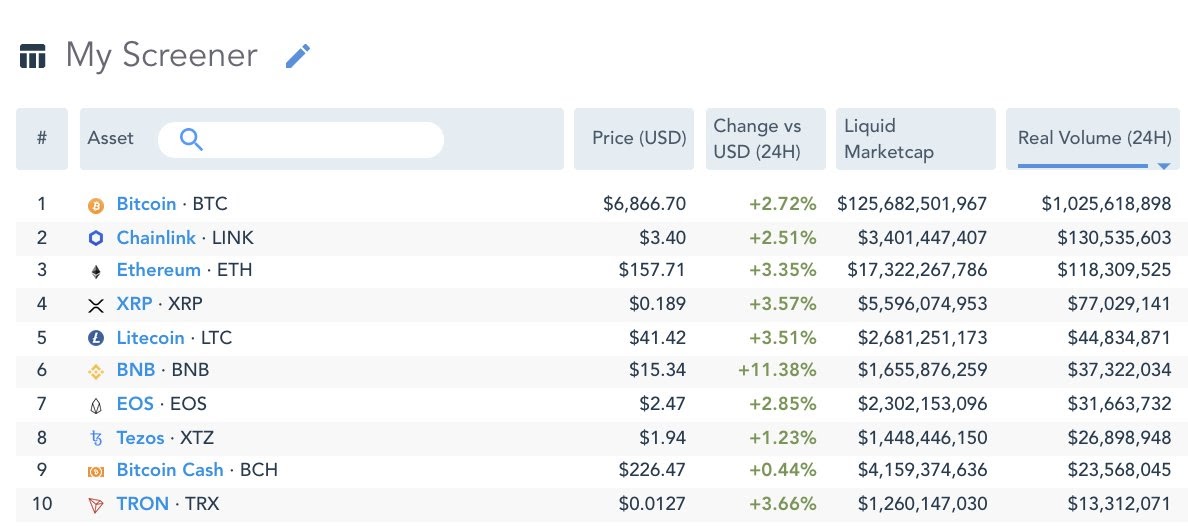 LINK surpasses XRP in daily volume