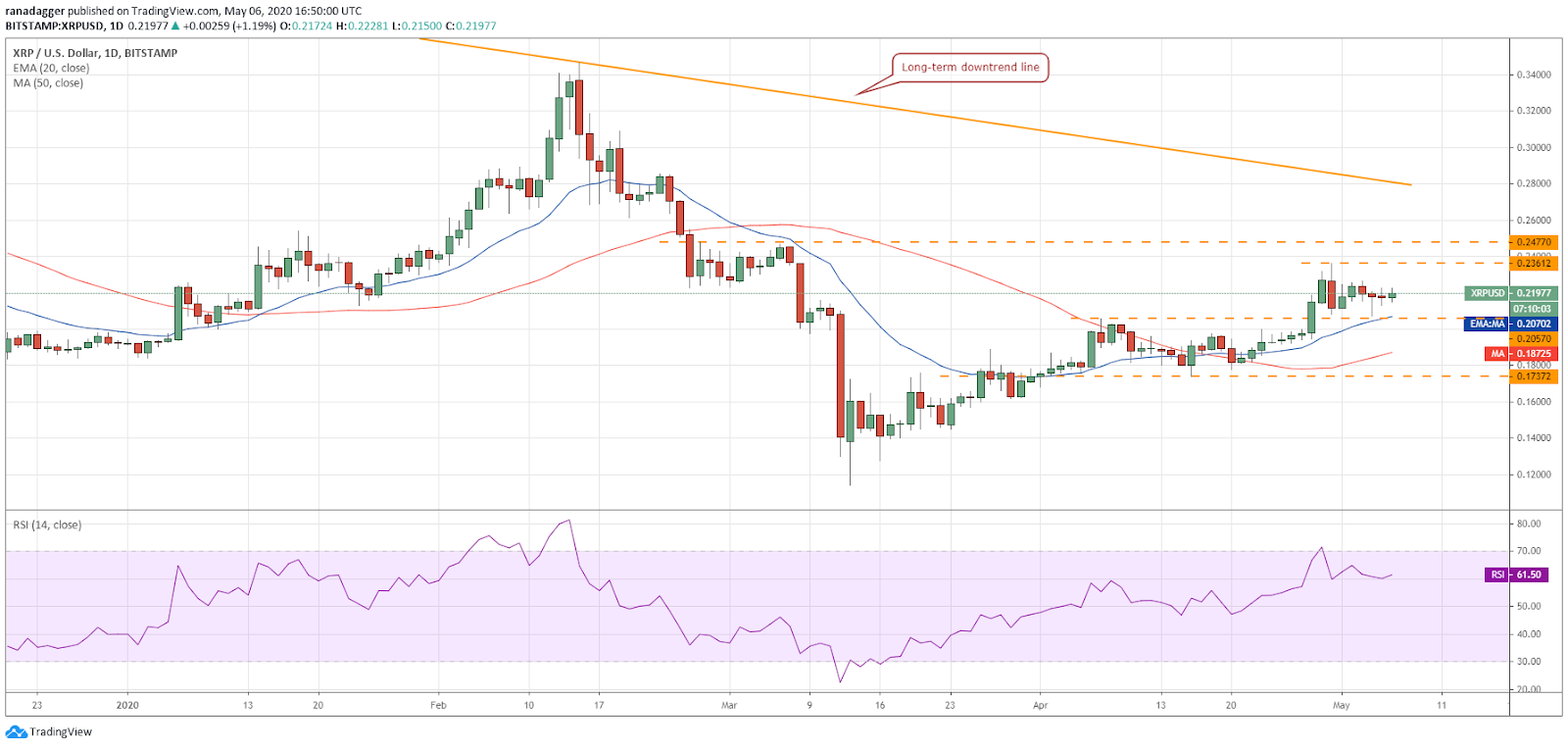 XRP–USD daily chart. Source: Tradingview
