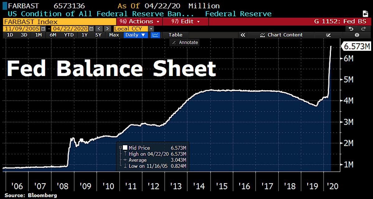 Federal Reserve balance sheet 14-year chart