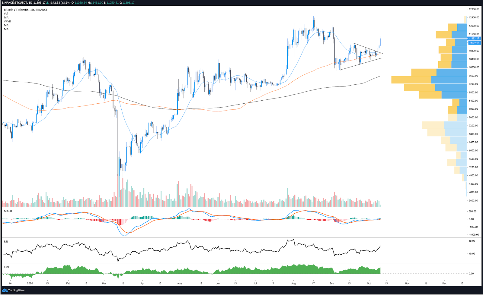 BTC/USDT daily chart