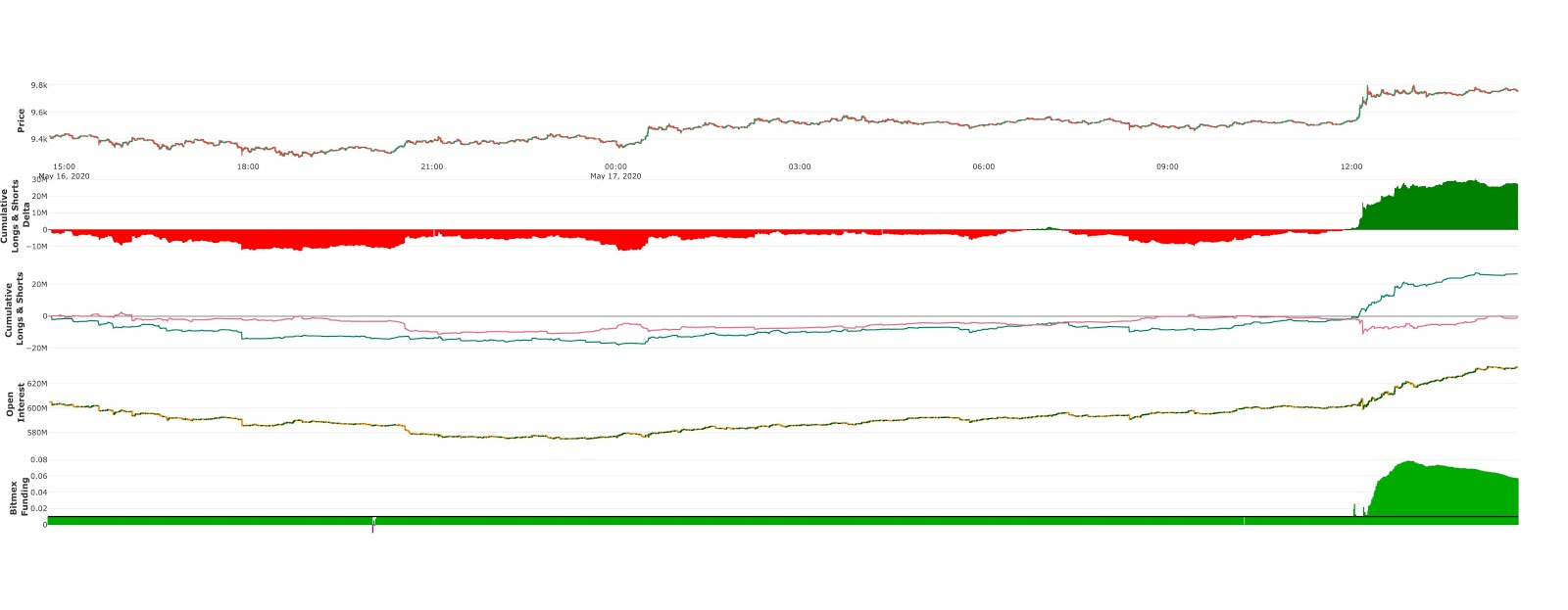 Bitcoin funding, long to short contract ratio, and open interest. Source: CryptoISO